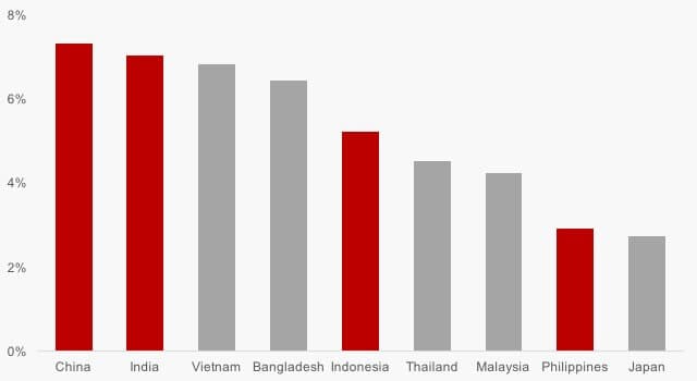 Marktprognose für die asiatische Bauindustrie von 2015-2020