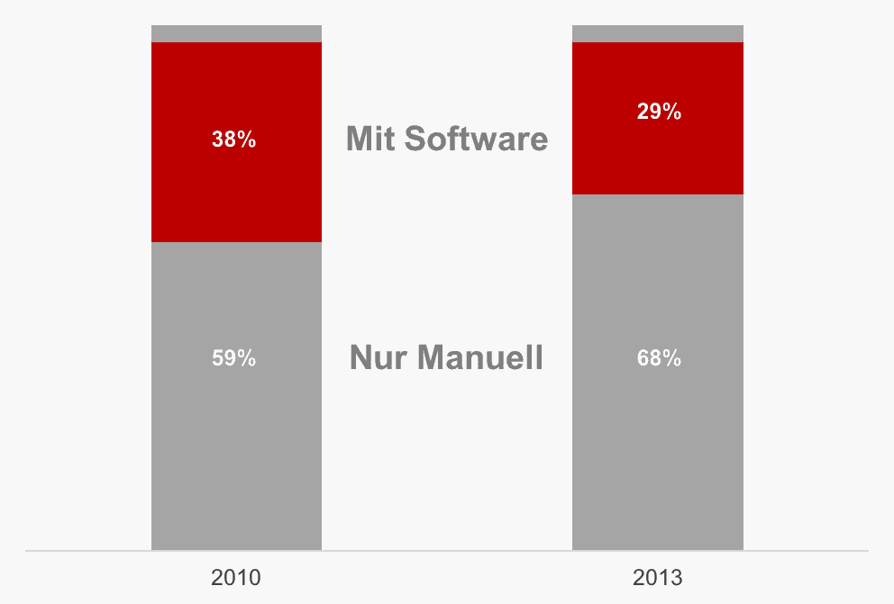 Digitale Vermarktung von Gewerbeimmobilien: Ein Vergleich der digitalen Distributionskanäle von Büroflächen