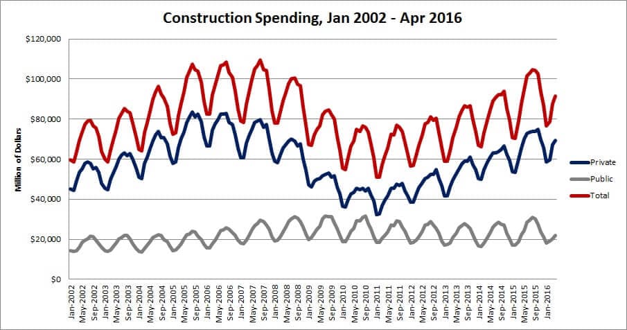 Construction Spending US